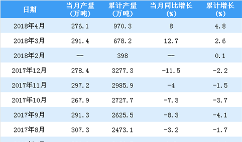 2018年1-4月中国冷轧薄板产量统计情况：累计产量逼近1000万吨（附图表）