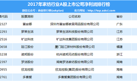 2017年家纺行业A股上市企业净利润数据分析（附排名）