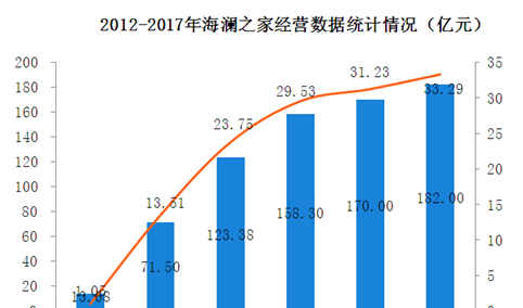 2017年海澜之家经营数据统计分析：净利润增长6.6%（附图）