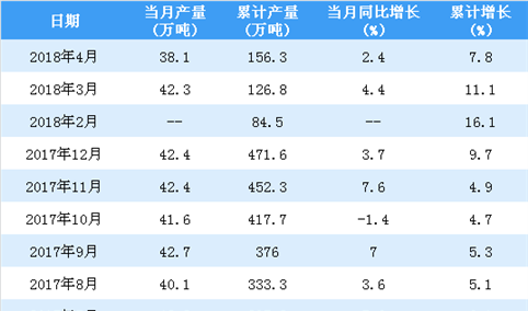 2018年1-4月中国铅产量统计情况：产量超150万吨（附图表）