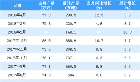 2018年1-4月中国精炼铜（电解铜）产量统计情况：产量逼近300万吨（附图表）
