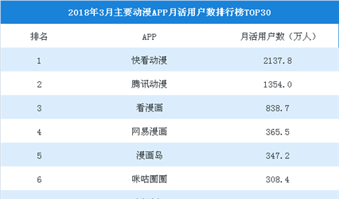 2018年3月动漫APP月活用户排行榜TOP30：快看漫画第一，用户数超2000万（附榜单）