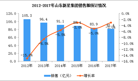 2017年山东新星集团经营数据统计分析（附图）