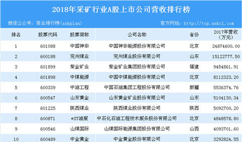 2018年采矿行业A股上市企业营收排行榜