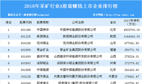 2018年采矿行业最赚钱上市企业排行榜