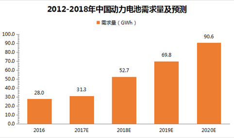 2018年中国动力电池市场发展预测：动力电池需求量将超50GWh（附图表）
