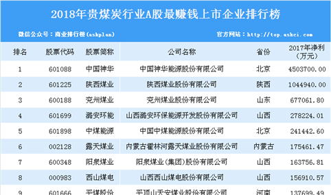 2018年煤炭行业最赚钱上市公司排行榜