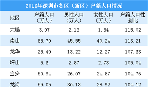 深圳哪里妹子最多？1张图带你看懂深圳人口性别结构