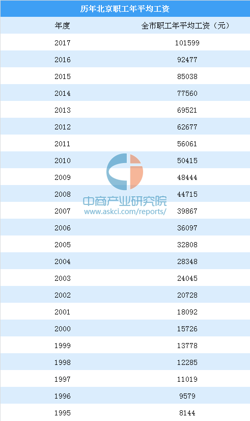 北京平均收入(北京平均收入标准2023)