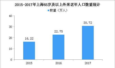 六张图带你了解上海人口老龄化现状