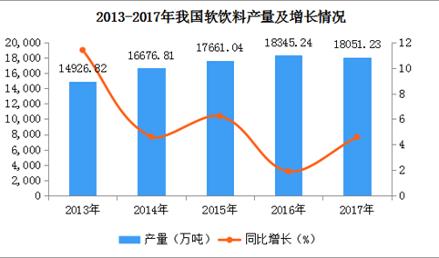 2017年全国各地软饮料产量排名：广东第一，产量近3000万吨（图）