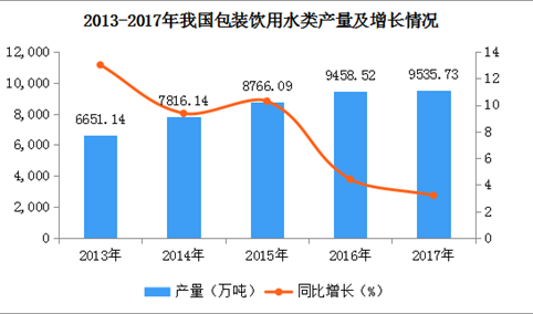 2017年全国各地包装饮用水类产量排名：广东第一，四川第二（图）