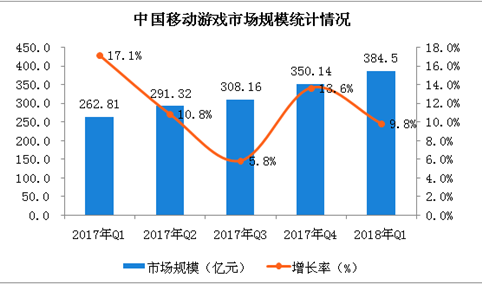 2018年第一季度移动游戏市场分析：腾讯移动市场份额超50%（图）