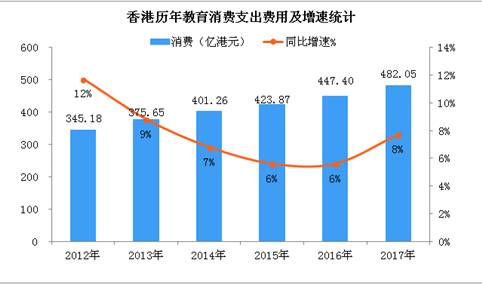 两张图看懂香港教育市场发展现状  教育服务需求强劲（图）