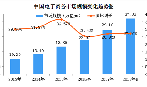 2018年中国电子商务市场规模预测：交易额将突破37万亿元