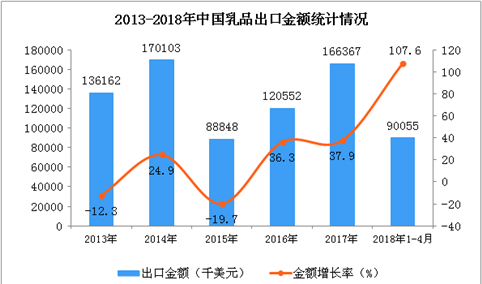 2018年1-4月中国乳品出口数据统计：出口额大增107.6%（附图表）