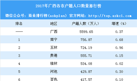 2017年广西各市户籍人口排行榜：南宁比玉林多33万（附榜单）