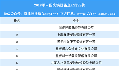 网红火锅小龙坎被曝“老油反复用”2018年中国火锅店哪家强？（附百强排行榜）