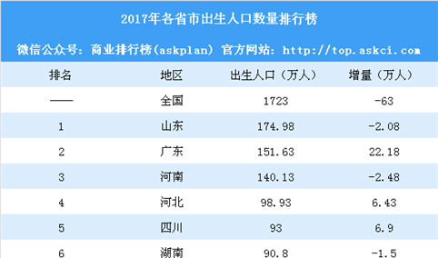 2017年各省市出生人口排行榜：山东最能生 10省市出生人口减少（附榜单）