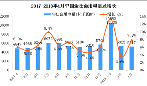 2018年1-4月中国电力工业运行情况分析（图表）