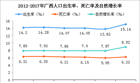 2017年广西出生人口增加4.7万 不容乐观！育龄妇女人数逐年减少（附图表）