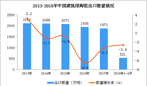 2018年1-4月中国建筑用陶瓷出口数据统计（附图）