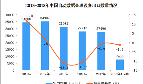 2018年1-4月中国自动数据处理设备出口数据统计（附图）