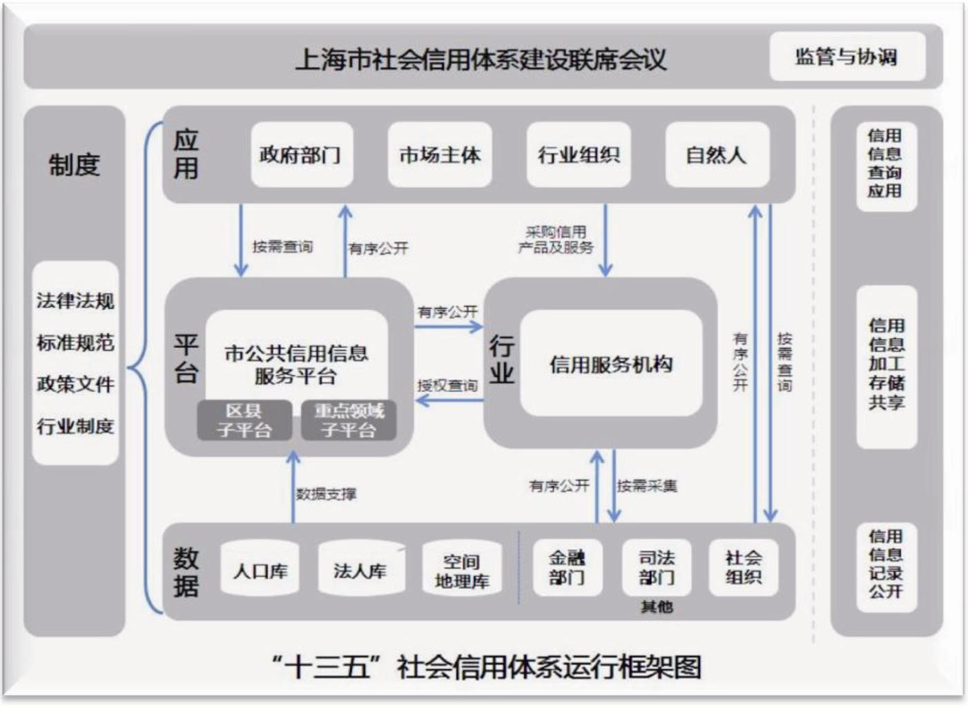 上海市社会信用体系建设十三五规划