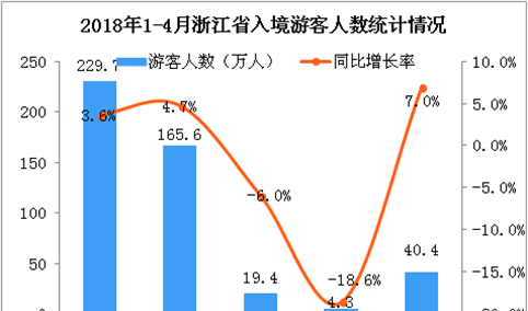 2018年1-4月浙江省出入境旅游数据分析：旅游外汇收入增长5%（附图）