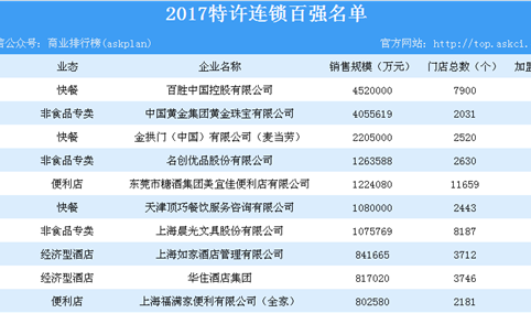 2017年特许连锁百强企业排行榜