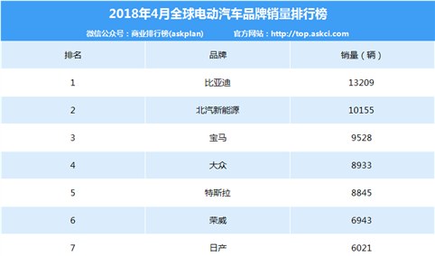 2018年4月全球电动汽车品牌销量排名：比亚迪/北汽新能源夺得冠亚（附榜单）