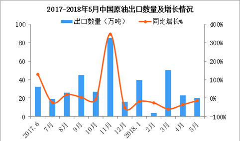 2018年5月中国原油出口数据分析：累计出口量同比减少42.5%（附图表）