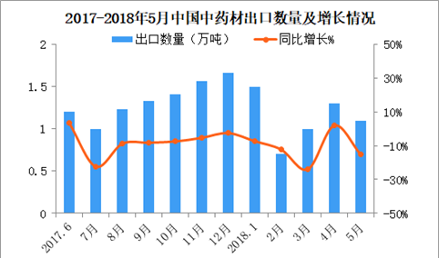 2018年1-5月中国中药材及中式成药出口5.4万吨 同比减少13.5%（附图表）