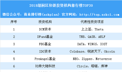 2018胡润区块链投资机构排行榜TOP30（附榜单）