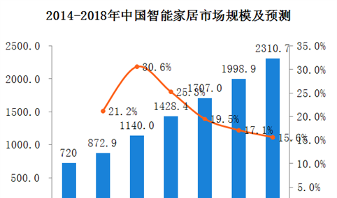 百度发布百元级智能音箱，中国智能音箱市场及发展趋势分析（附图）