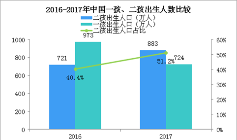 二孩满月随份子肉疼 哪里生娃份子钱最多？（附2017年各省市出生人口排行榜）