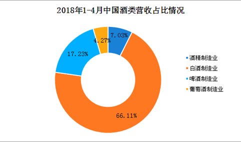 2018年1-4月全国酒制造业主营业务收入突破3000亿 同比增长13.76%