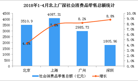 2018年1-4月北上广深消费数据分析：深圳汽车类销售额增长52.4%