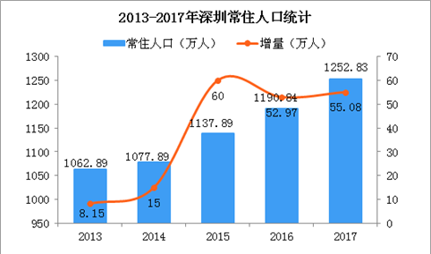 2018年高校毕业生预计达820万 高校应届生落户深圳秒批（附政策全文）