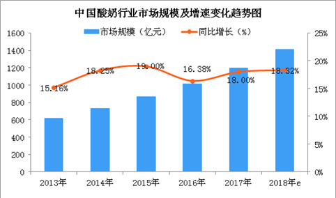 2018年中国酸奶行业市场规模预测：市场规模将突破1400亿元（图）