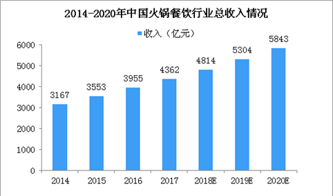 成都火锅店被吃垮怎么回事？中国火锅餐饮行业市场规模及主要品牌分析（图）