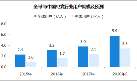中国电竞行业市场分析及预测：2020年市场规模将超200亿元（附图）