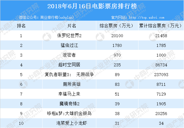 2018年6月16日電影票房排行榜:#侏羅紀世界2#綜合票房破2億(附榜單)