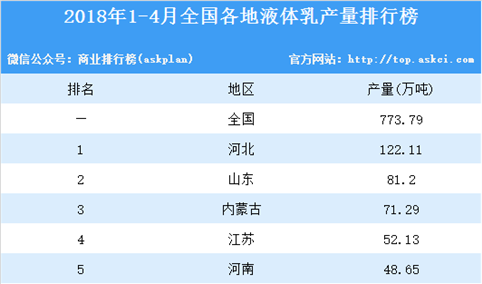 2018年1-4月全国各地液体乳产量情况分析：河北省产量第一（附榜单）