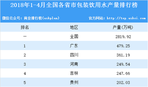 2018年1-4月全国各省市包装饮用水产量排行榜