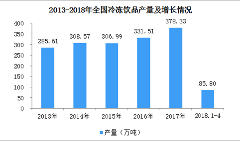 2018年1-4月全国冷冻饮品产量分析：产量为85.8万吨