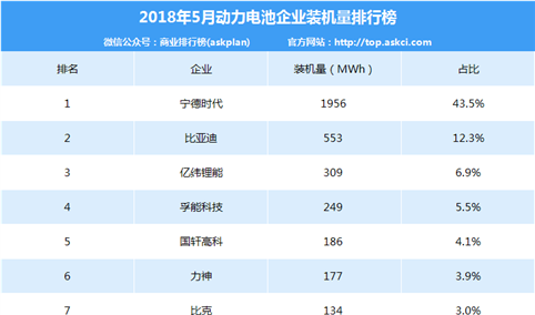 2018年5月中国动力电池企业装机量排行榜（TOP20）