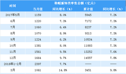 2018年1-5月中国服饰鞋帽类零售数据分析：零售额同比增长9.1％