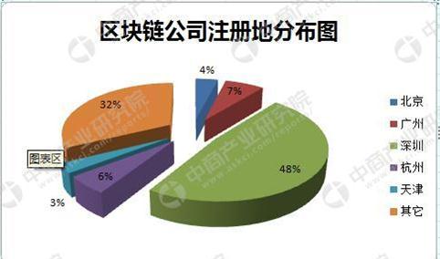 区块链公司大数据：全国注册超3400家  近5成在深圳