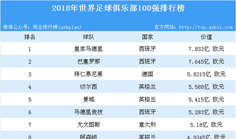 2018年世界足球俱乐部100强排行榜